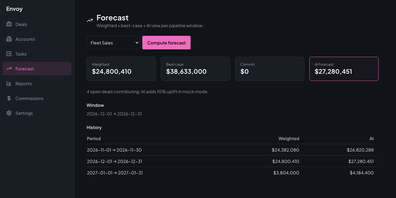 Envoy's Forecast page for the Fleet Sales pipeline showing weighted, best-case, commit, and AI forecast totals for a one-month window, and a history table of earlier windows.