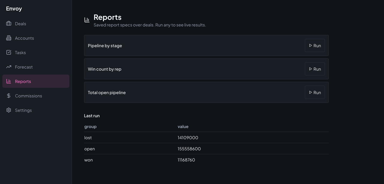Envoy's Reports page listing three saved reports, Pipeline by stage, Win count by rep, and Total open pipeline, each with a Run button, and the last run's results.