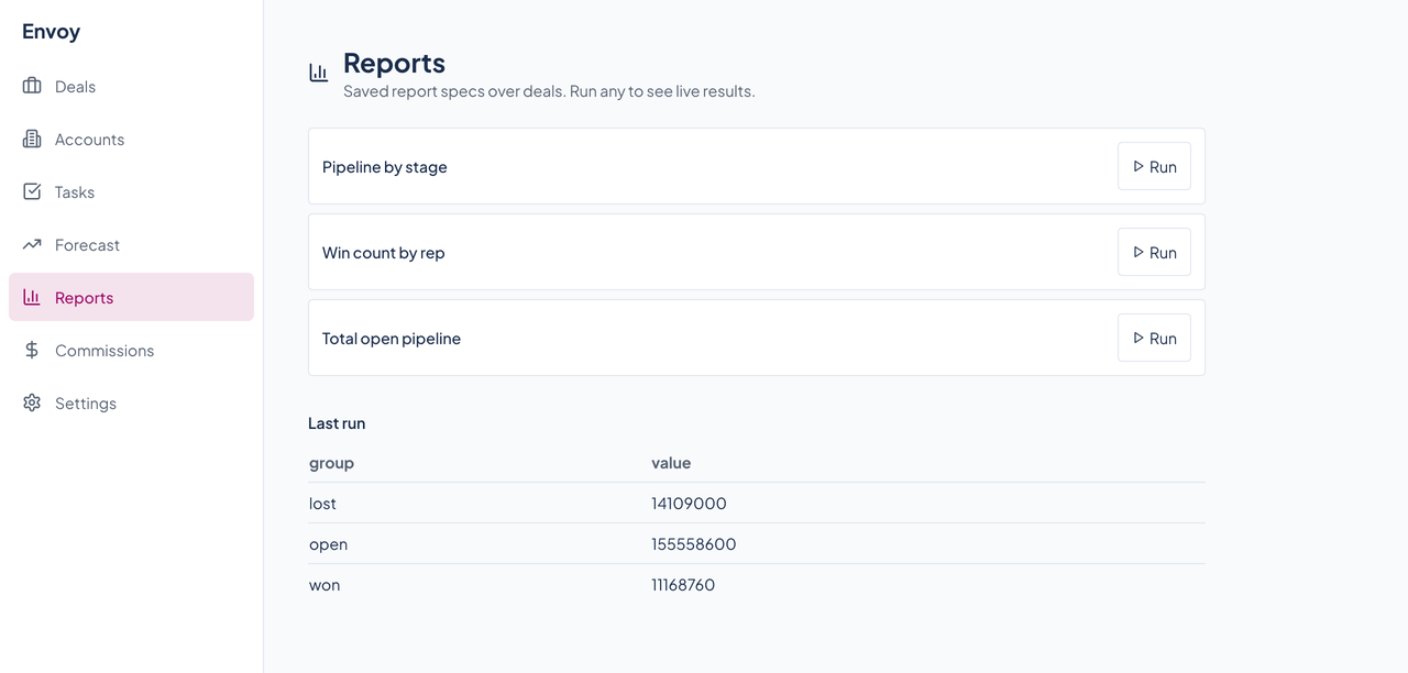 Envoy's Reports page listing three saved reports, Pipeline by stage, Win count by rep, and Total open pipeline, each with a Run button, and the last run's results.
